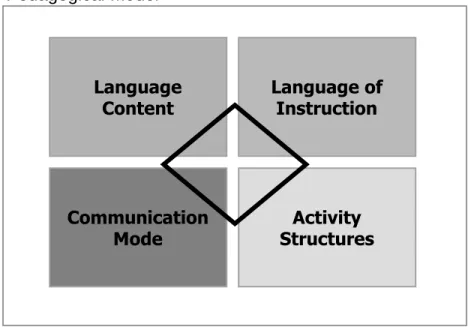 Figure 4. The four dimensions of the Transitional Bilingual  Pedagogical Model 