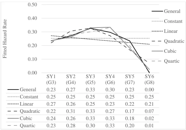 Figure 4.1. Fitted probability of reclassification by school year for various time  specifications 0.000.100.200.300.400.50SY1(G3)SY2(G4)SY3(G5) SY4 (G6) SY5 (G7) SY6 (G8)General0.230.270.330.300.230.00Constant0.250.250.250.250.250.25Linear0.270.260.250.23