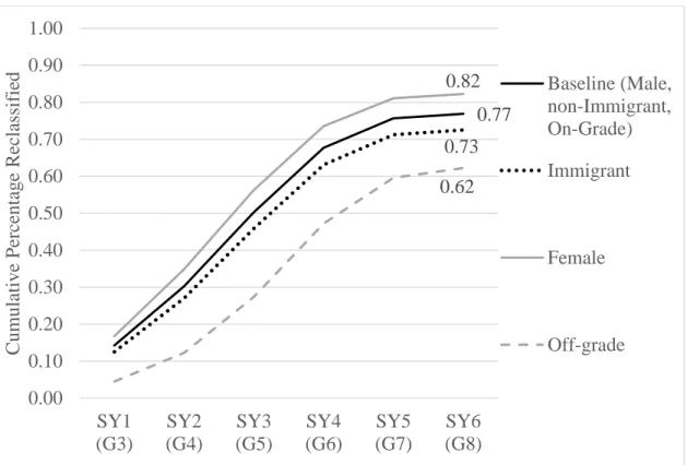 Figure 4.2. Cumulative failure rates based on sex, immigrant, and off-grade status 0.770.730.820.620.000.100.200.300.400.500.600.700.800.901.00SY1(G3)SY2(G4)SY3(G5)SY4(G6)SY5(G7)SY6(G8)