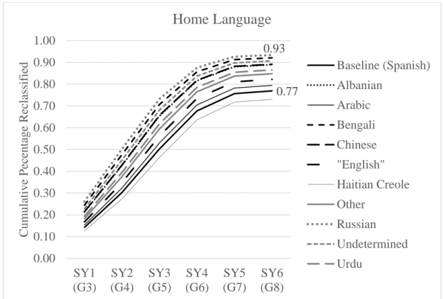 Figure 4.3. Cumulative failure rates based on home language 0.770.930.000.100.200.300.400.500.600.700.800.901.00SY1(G3)SY2(G4)SY3(G5)SY4(G6)SY5(G7)SY6(G8)