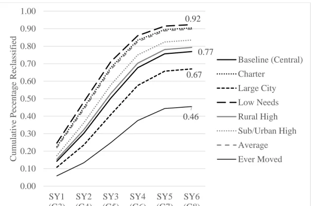 Figure 4.4. Cumulative failure rates based on district resource needs 0.770.670.920.460.000.100.200.300.400.500.600.700.800.901.00SY1(G3)SY2(G4)SY3(G5)SY4(G6)SY5(G7)SY6(G8)
