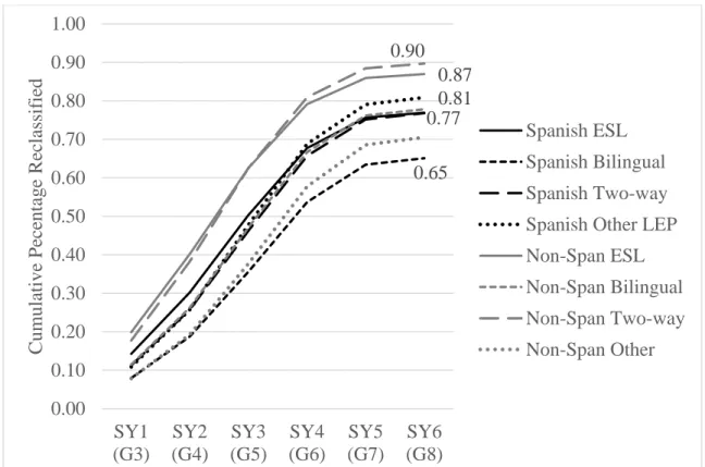 Figure 4.5. Cumulative failure rates based on language instruction program type 0.770.650.810.870.900.000.100.200.300.400.500.600.700.800.901.00SY1(G3)SY2(G4)SY3(G5)SY4(G6)SY5(G7)SY6(G8)