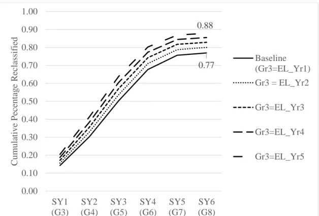 Figure 4.6. Cumulative failure rates based on time in the EL subgroup 
