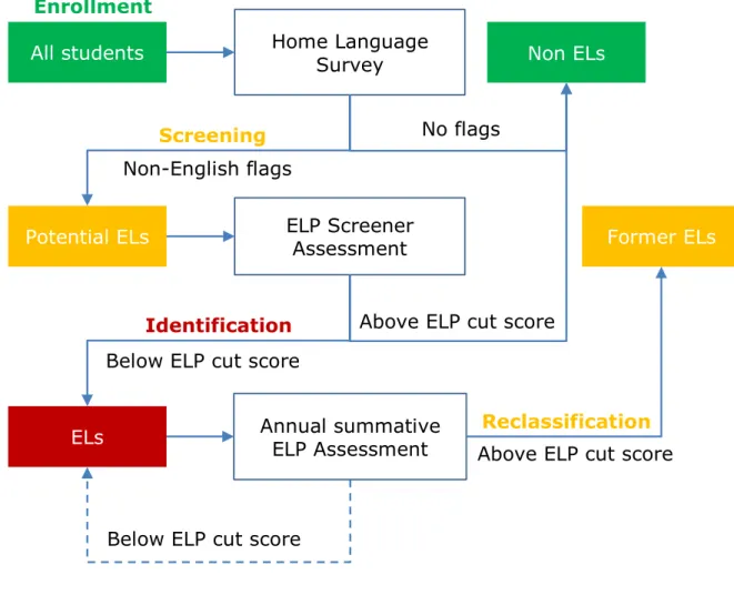 Figure 1.1 Identification and reclassification lifecycle for an English learner All studentsHome Language 