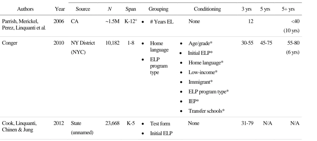 Table 2.1. Summary of prior survival analysis designs and findings 