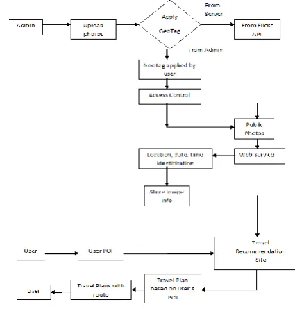 Figure 1.Proposed System Architecture 