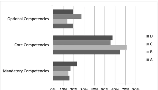 Figure 3: Cross analysis of types of competencies for case studies A, B, C &amp; D 