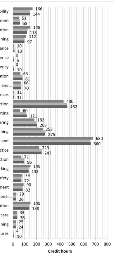 Figure 5: Cross comparison of ratified, revised and conceptual benchmarks for graduate competencies 