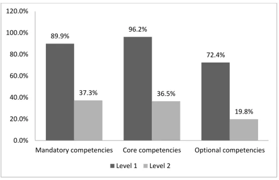 Figure 6: Overall comparison of coverage of topics (breadth scale) across competency categories  As indicated in Figure 6 it is evident that most topics, especially within mandatory and core  competencies need to be covered at Level 1