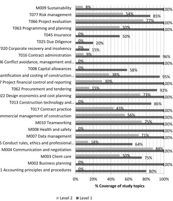 Figure 8: Benchmark minimum coverage of study topics - breadth scale 