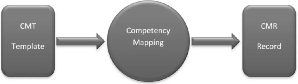 Figure 2: Competency mapping process 