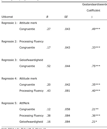 Tabel 3 Regressie analyse voor het effect van waargenomen congruentie op attitude merk, met als mediatoren 