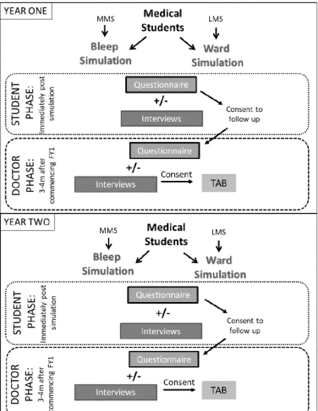 Figure 3-1 - Overview of the study. 