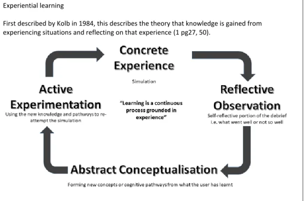 Figure 1-3 - Theoretical underpinnings of simulation (1 pg27, 69, 60 pg223-224) 