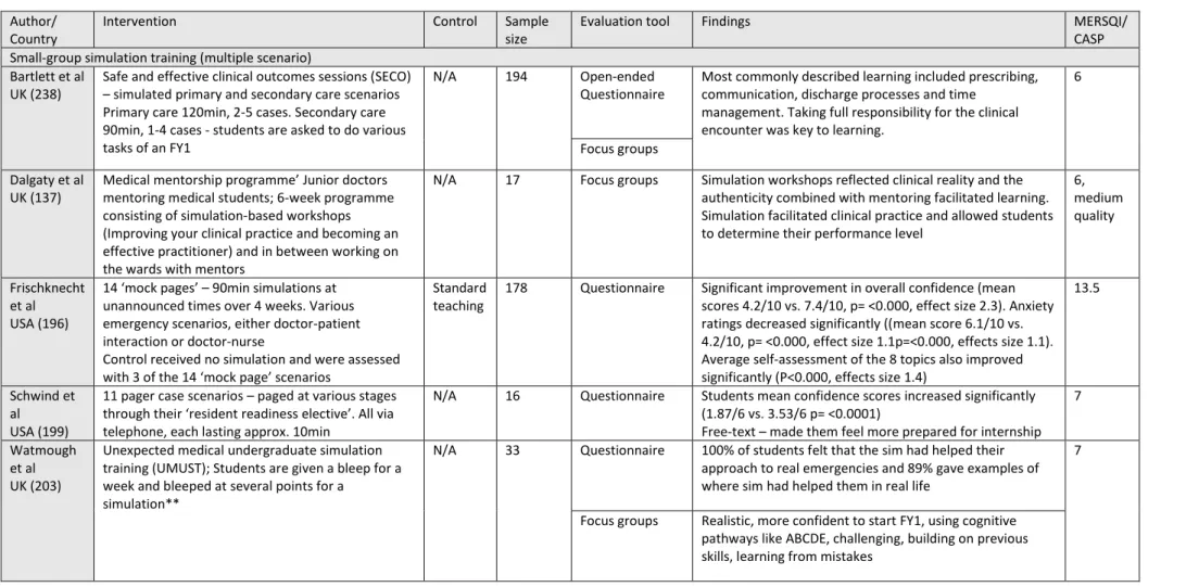 Table 2-6- Studies included demonstrating self-reported evidence for simulation training for preparedness for practice.*denotes RCTs