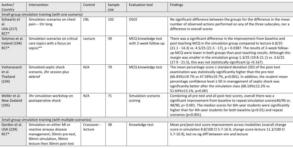 Table 2-7 – Studies included demonstrating objective evidence for simulation training for assessing medical emergencies.*denotes RCTs