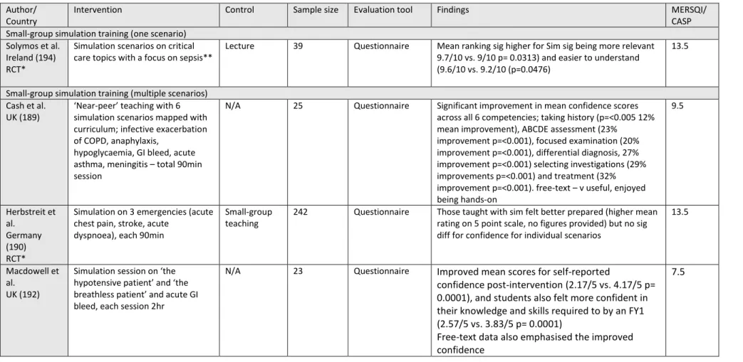Table 2-8 - Studies included demonstrating self-reported evidence for simulation training for assessing medical emergencies.*denotes RCTs