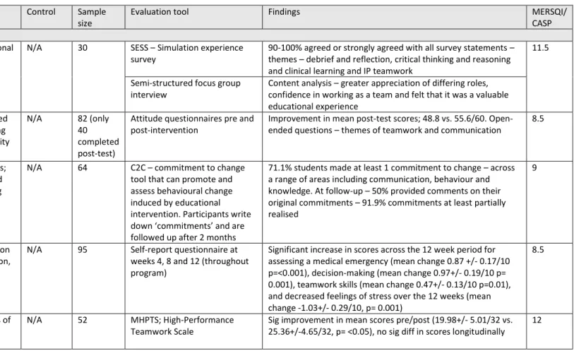 Table 2-10 - Studies included demonstrating self-report evidence for simulation training for non-technical skills.*denotes RCTs