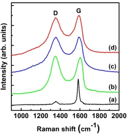 Fig. 4. Raman spectra of (a) graphite, (b) graphene oxide (G), (c) G-COOH, and (d) G-