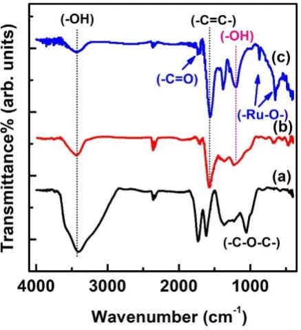 Fig. 6. Fourier-transform infrared (FTIR) spectra of (a) graphene oxide (G), (b) G-COOH, 
