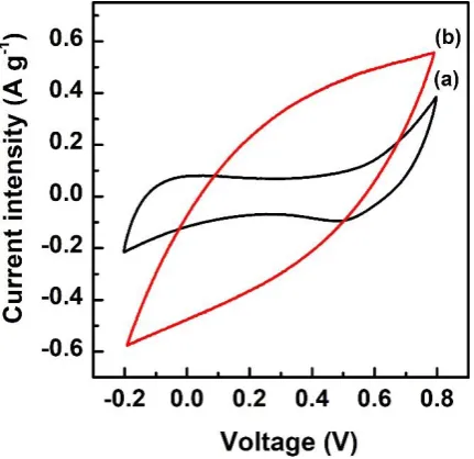 Fig. 8. Cyclic voltammetry (CV) curves of (a) graphene oxide (G)-COOH and (b) G-COORu