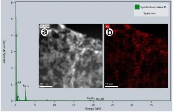 Fig. 2. Energy-dispersive (EDS) spectrum of G-COORu. The insets show (a) a TEM image of 