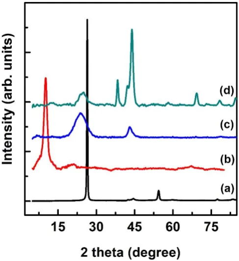 Fig. 3. Powder X-ray diffraction (XRD) patterns of (a) graphite, (b) graphene oxide (G), (c) 