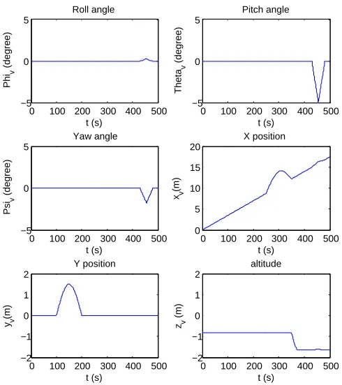 Fig. 4.Simulation study for the proposed navigation system.