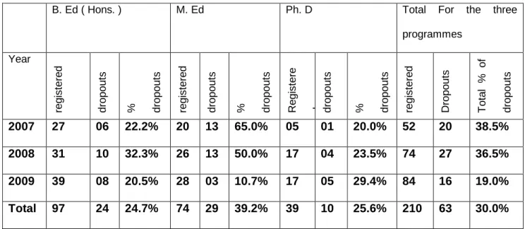 Figure 1.1   Graphical representation of percentage dropouts  Source: HEI in Eastern Cape: Student Bureau’s office 