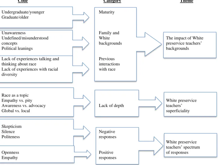 Figure 3. Research subquestion #1: Organization of codes, categories, and themes.  