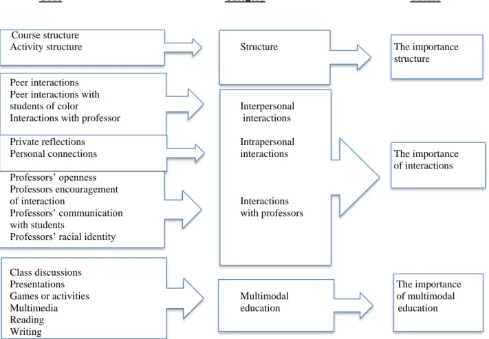 Figure 4. Research subquestion #2: Organization of codes, categories, and themes. 