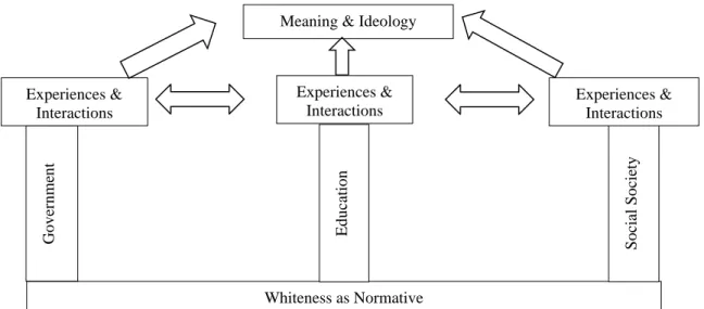 Figure 2. Societal and systemic construction and maintenance of White hegemony.