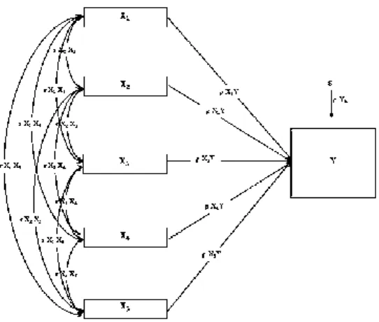 Figure 4. Structure of Causal Relationship between X1, X2, X3, X4, X5, and Y 
