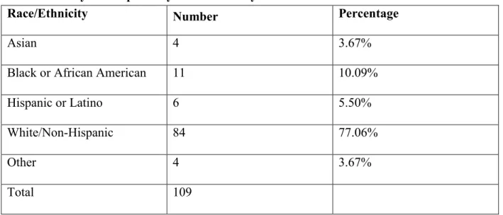 Table 4.1 Study Participants by Race/Ethnicity 