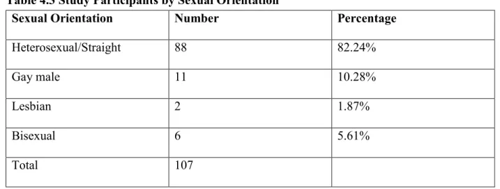 Table 4.3 Study Participants by Sexual Orientation 