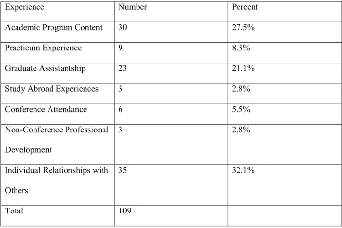 Table 4.5 Study Participants’ Experiences That Impact Multicultural Competence 