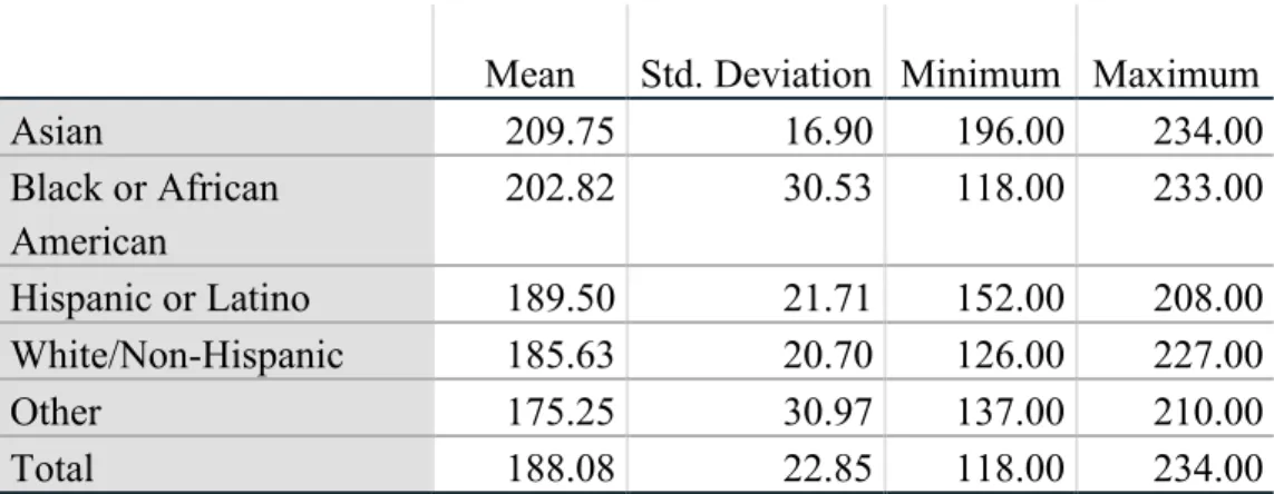 Table 4.6 ANOVA Descriptive Statistics for Racial Identity 