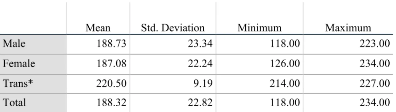 Table 4.7 ANOVA Descriptive Statistics for Gender Identity 