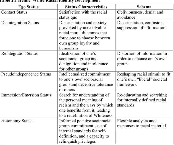 Table 2.1 Helms’ White Racial Identity Development 