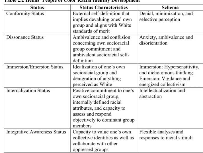 Table 2.2 Helms’ People of Color Racial Identity Development 