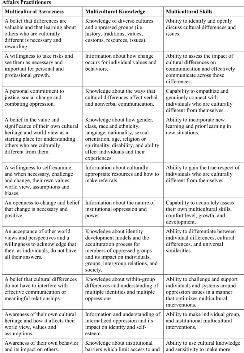Table 2.3 Pope and Reynolds (1997) Characteristics of Multiculturally Competent Student  Affairs Practitioners 