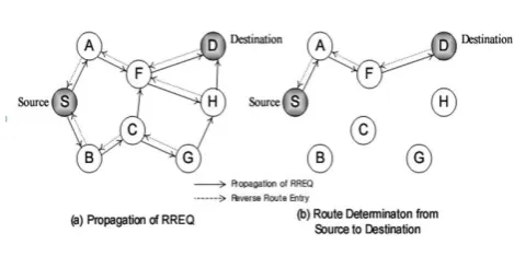 Figure 2. AODV Request Message 