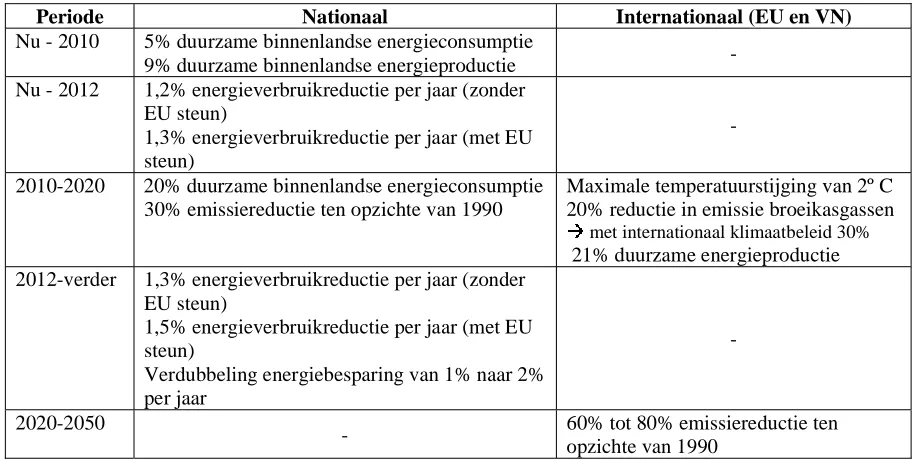 Tabel 1. Beleidsdoelen nationaal en internationaal tot 2050. Bronnen: Arentsen (2006), B&A Consulting (2007), Europese Commissie (2005),  Ministerie van Economische Zaken (2005), Ministerie van VROM (2007)