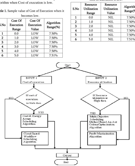 Table 1 and 2 shows the sample values of Cost of execution, Resource Utilization and optimized Algorithm when Cost of execution is low
