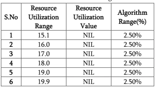 Table 6. Sample value of Resource Utilization when it 