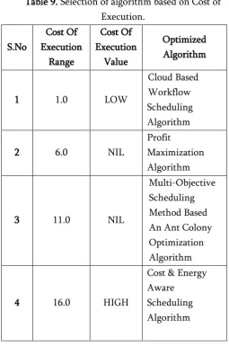 Table 9. Selection of algorithm based on Cost of 