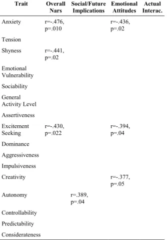 Table 4 Correlation between trait attributions and  NARS scores for Robot A (Socially Ignorant)