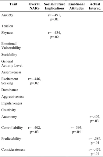 Table 5 Correlations between trait attributions and  NARS scores for Robot B (Socially Interactive)