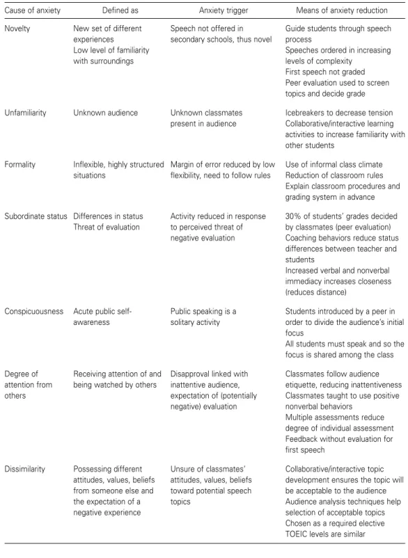 Table 1. Cause of anxiety, anxiety trigger, and presumed means of reduction (Beatty, 1988; Buss, 1980)