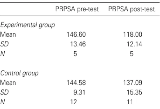 Table 2. Mean pre-test and post-test PRPSA scores for highly anxious students